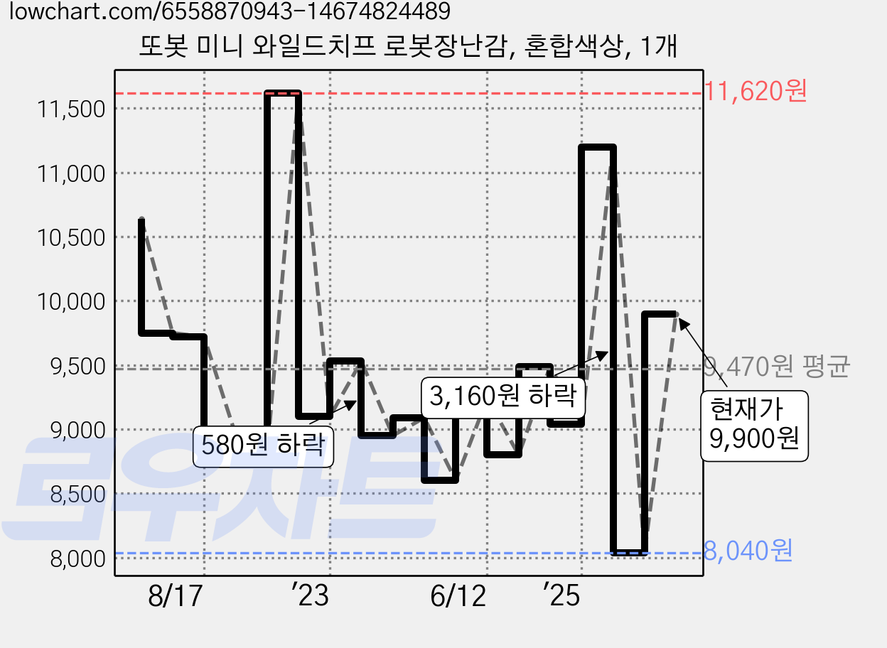 또봇 미니 와일드치프 로봇장난감, 혼합색상, 1개 가격 변동 차트, 현재가 9,900원, 관측 최저가 8,040원