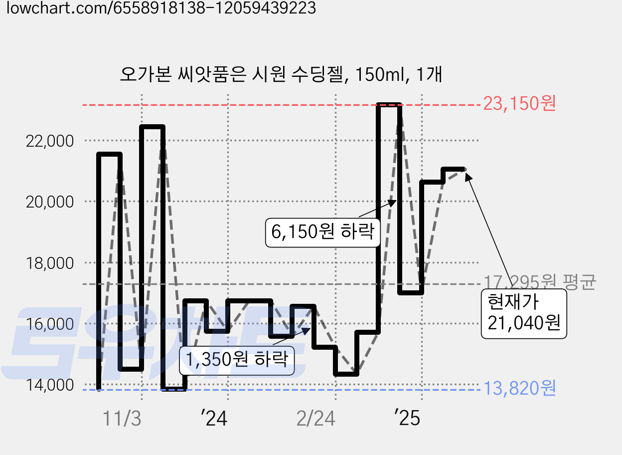 오가본 씨앗품은 시원 수딩젤, 150ml, 1개 가격 변동 차트, 현재가 21,040원, 관측 최저가 12,890원