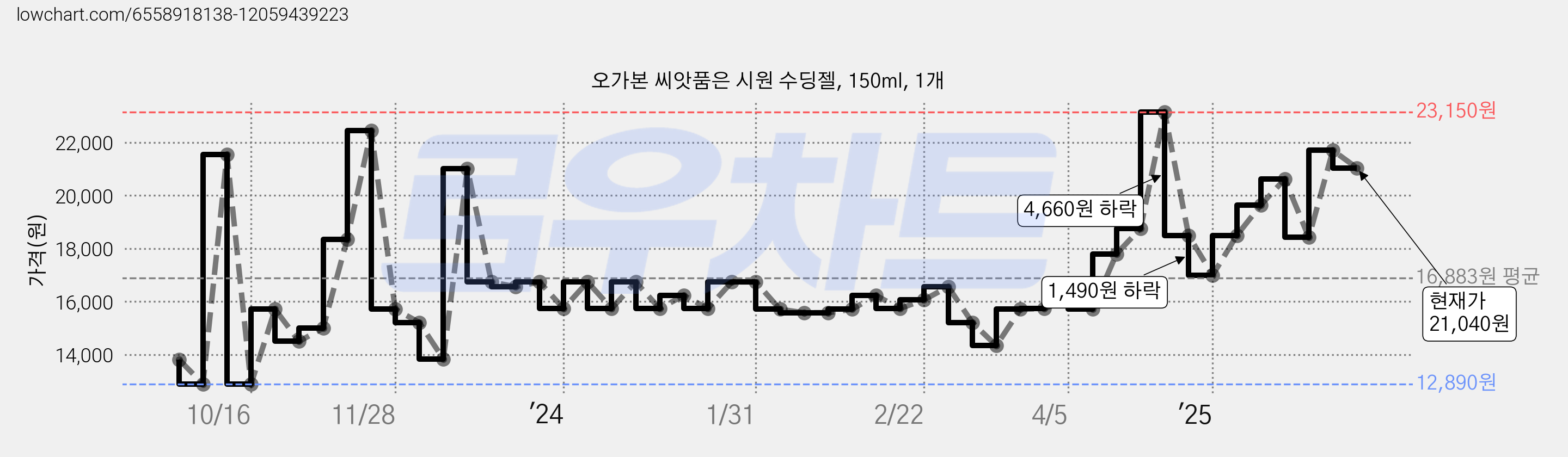 오가본 씨앗품은 시원 수딩젤, 150ml, 1개 가격 변동 차트, 현재가 21,040원, 관측 최저가 12,890원