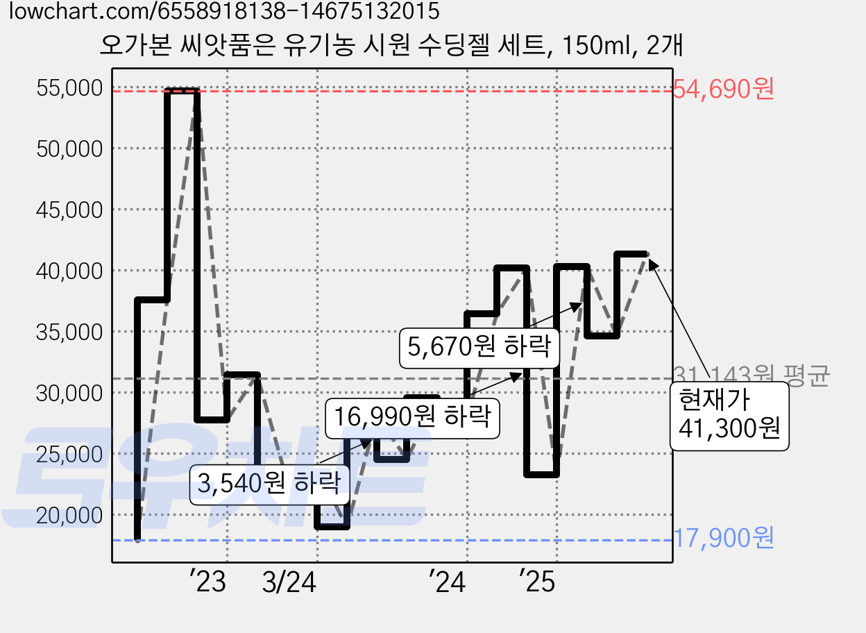 오가본 씨앗품은 유기농 시원 수딩젤 세트, 150ml, 2개 가격 변동 차트, 현재가 41,300원, 관측 최저가 17,900원