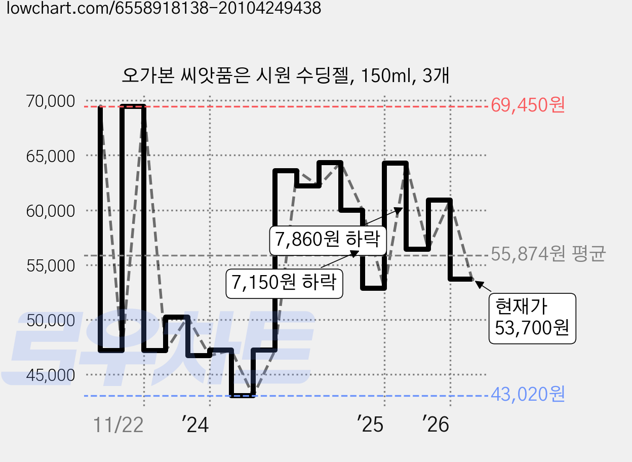 오가본 씨앗품은 시원 수딩젤, 150ml, 3개 가격 변동 차트, 현재가 53,700원, 관측 최저가 41,520원