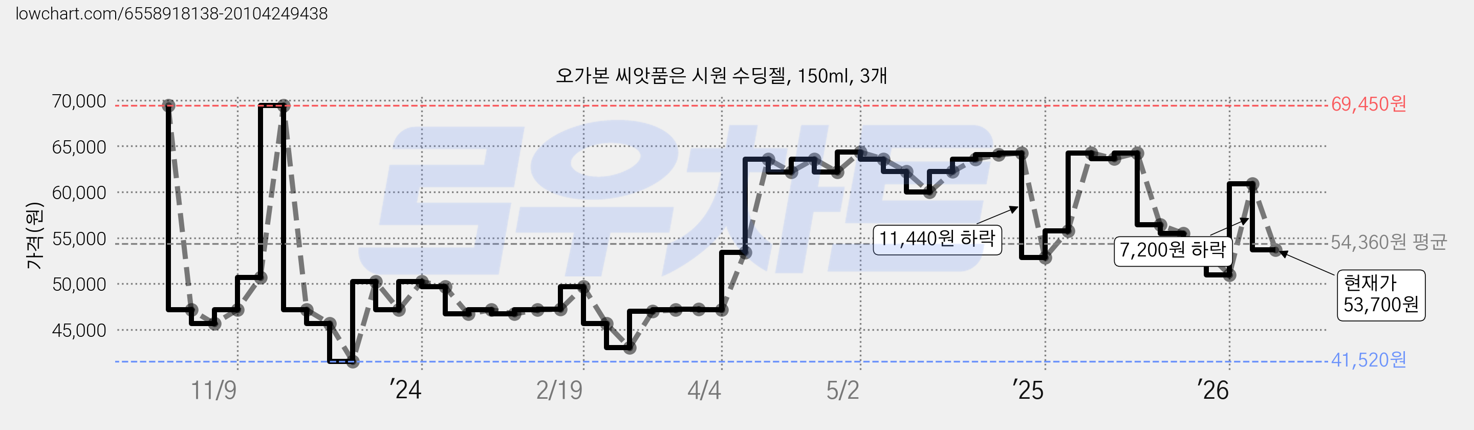 오가본 씨앗품은 시원 수딩젤, 150ml, 3개 가격 변동 차트, 현재가 53,700원, 관측 최저가 41,520원