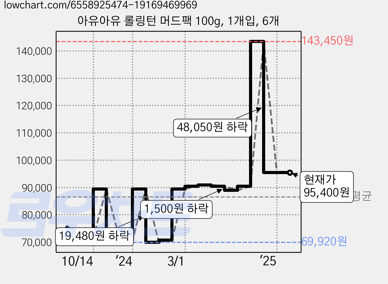 아유아유 롤링턴 머드팩 100g, 1개입, 6개 가격 변동 차트, 현재가 95,400원, 역대최저가