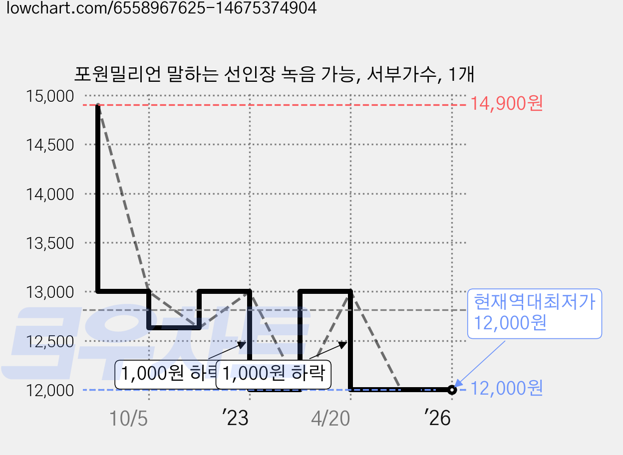 포원밀리언 말하는 선인장 녹음 가능, 서부가수, 1개 가격 변동 차트, 현재가 12,000원, 역대최저가