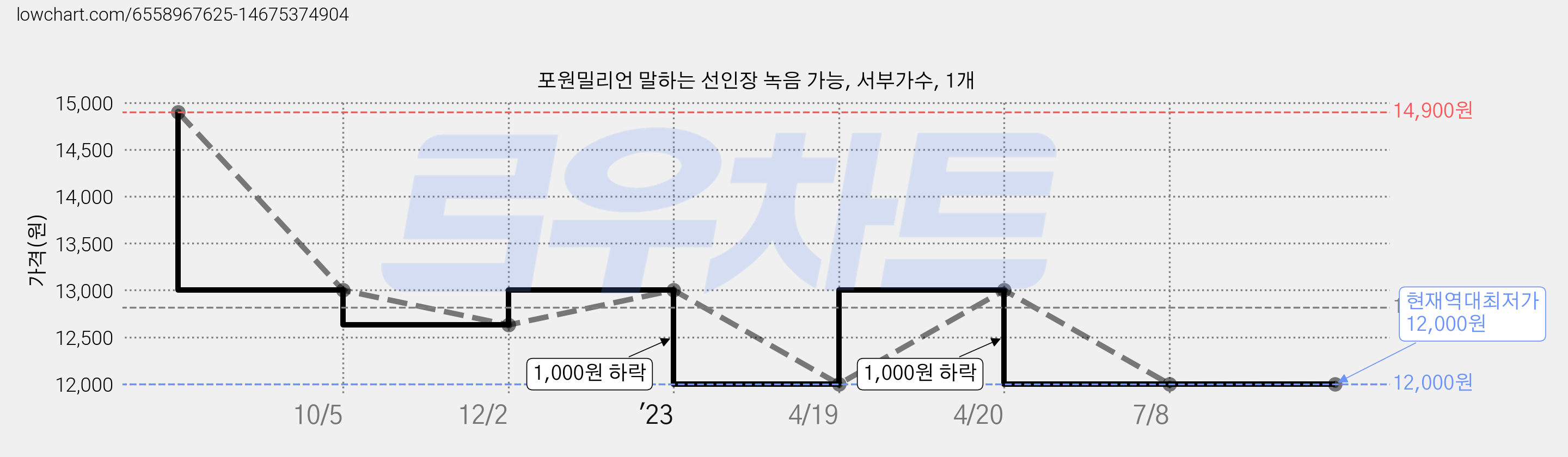 포원밀리언 말하는 선인장 녹음 가능, 서부가수, 1개 가격 변동 차트, 현재가 12,000원, 역대최저가