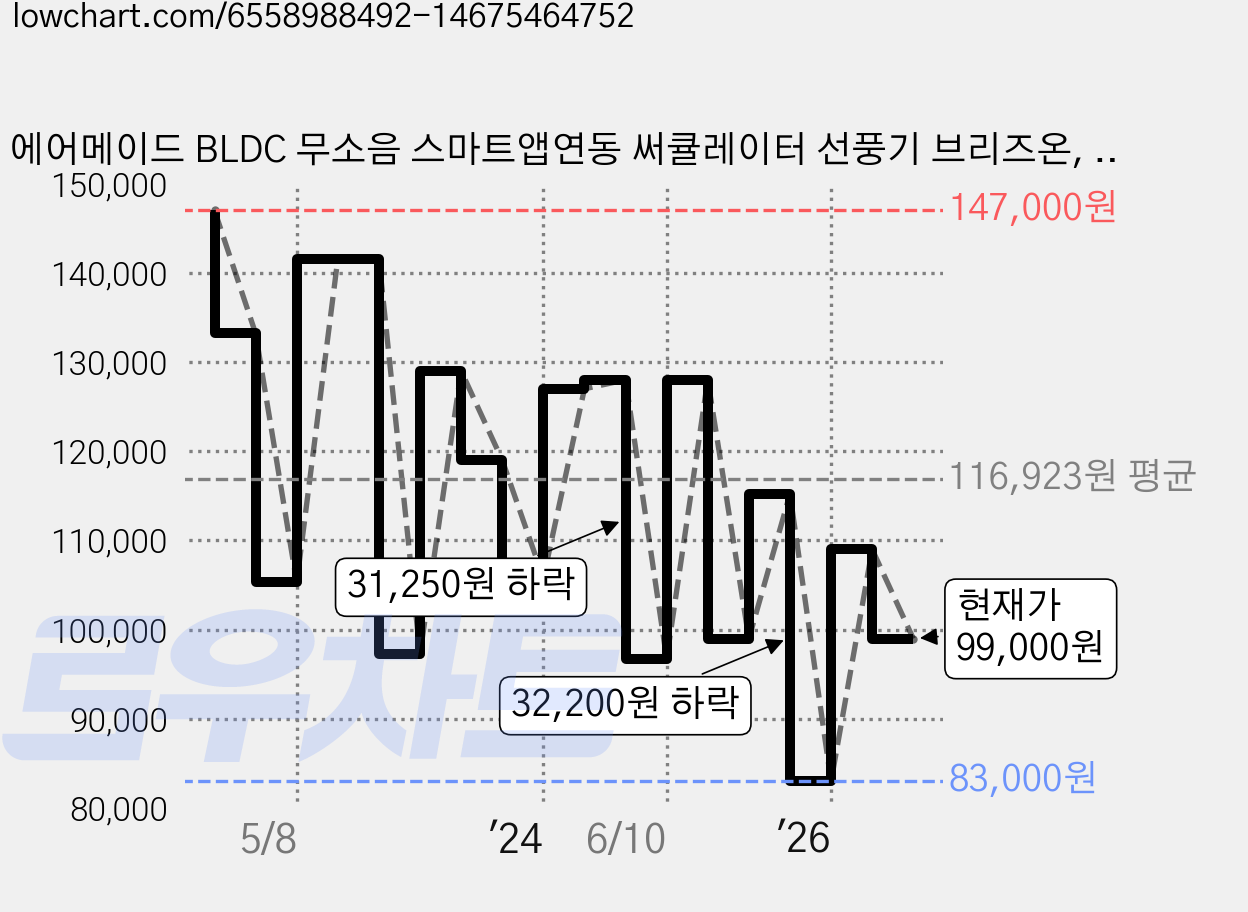 에어메이드 BLDC 무소음 스마트앱연동 써큘레이터 선풍기 브리즈온, AMF-1270S 가격 변동 차트, 현재가 99,000원, 관측 최저가 83,000원