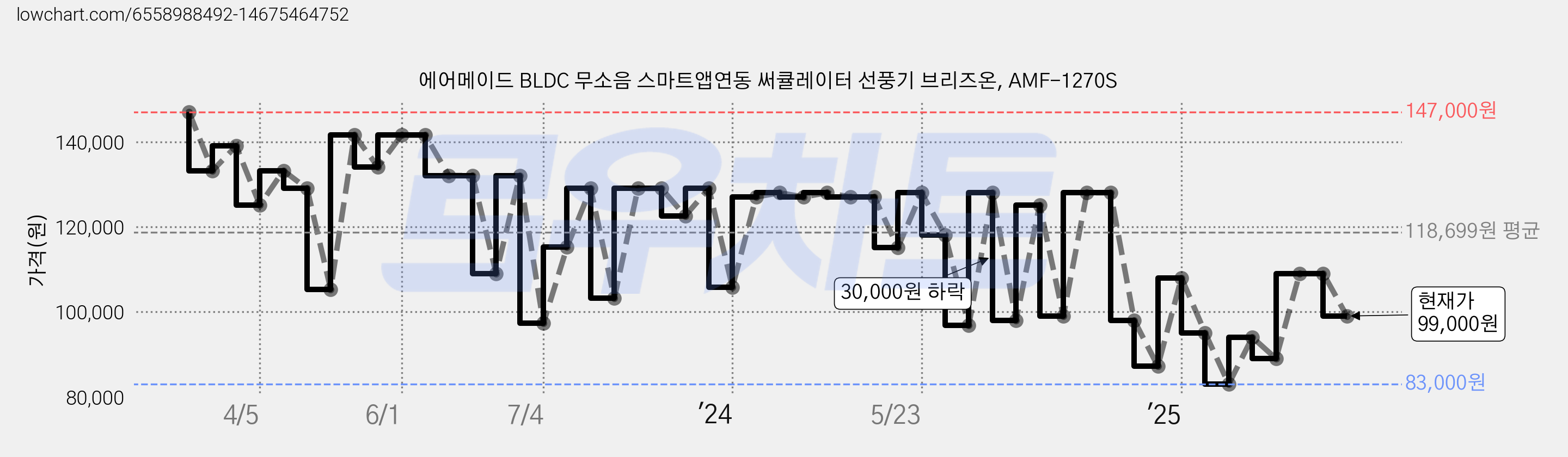 에어메이드 BLDC 무소음 스마트앱연동 써큘레이터 선풍기 브리즈온, AMF-1270S 가격 변동 차트, 현재가 99,000원, 관측 최저가 83,000원