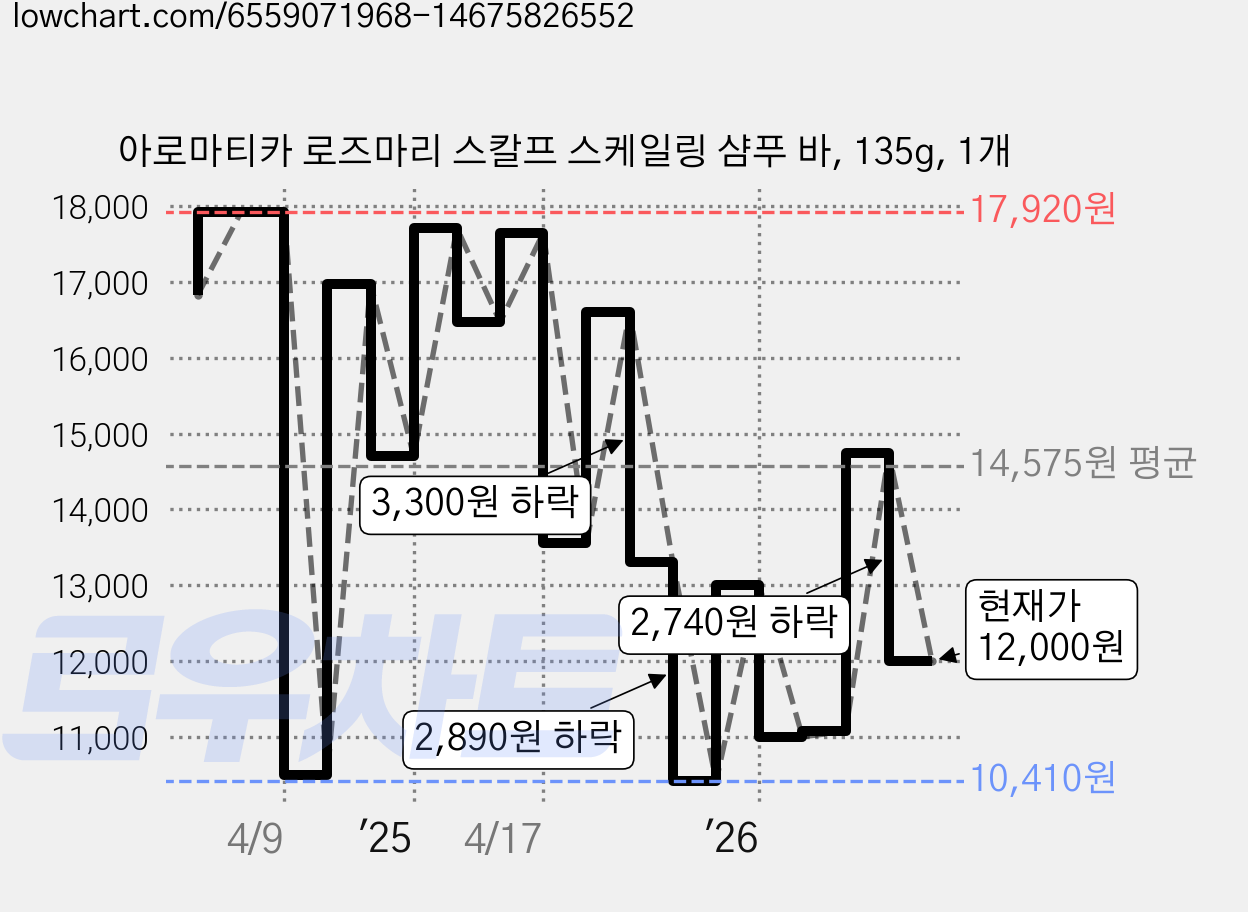 아로마티카 로즈마리 스칼프 스케일링 샴푸 바, 135g, 1개 가격 변동 차트, 현재가 12,000원, 관측 최저가 10,410원