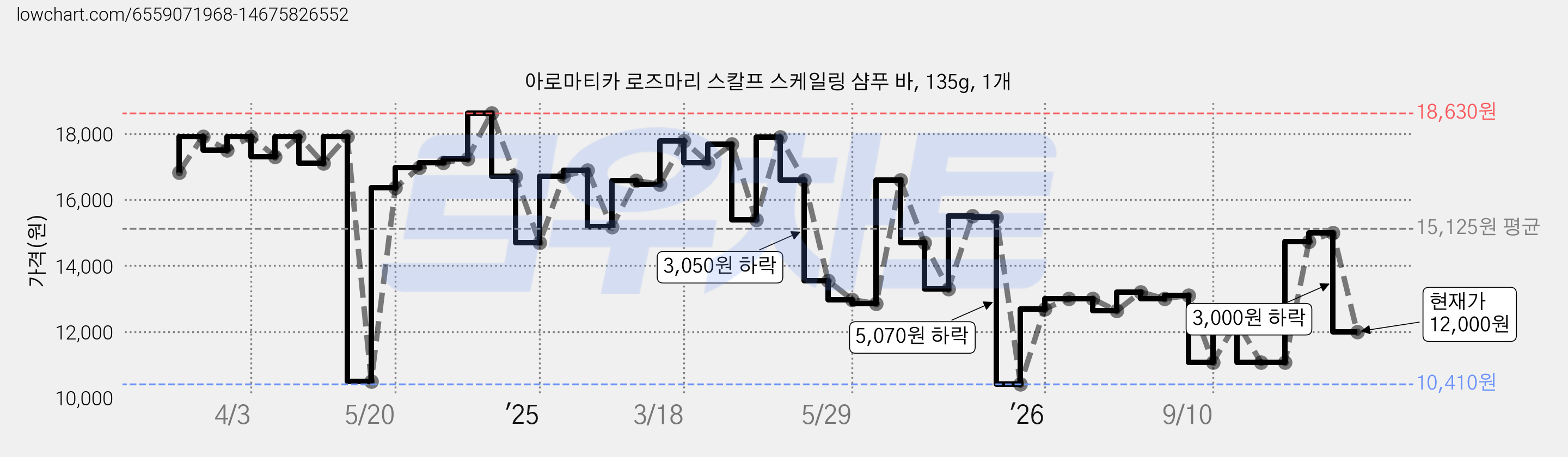 아로마티카 로즈마리 스칼프 스케일링 샴푸 바, 135g, 1개 가격 변동 차트, 현재가 12,000원, 관측 최저가 10,410원