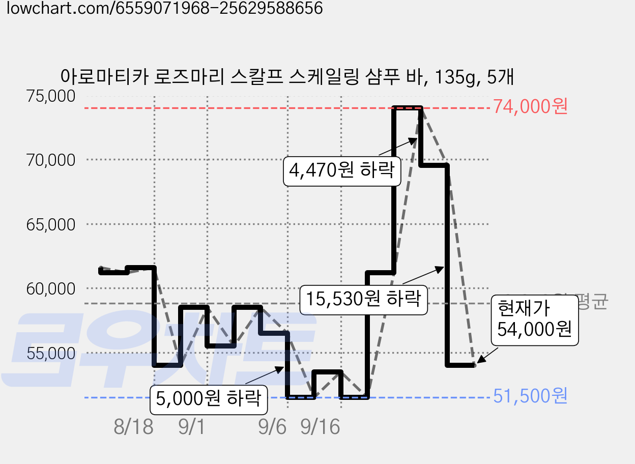 아로마티카 로즈마리 스칼프 스케일링 샴푸 바, 135g, 5개 가격 변동 차트, 현재가 54,000원, 관측 최저가 51,500원