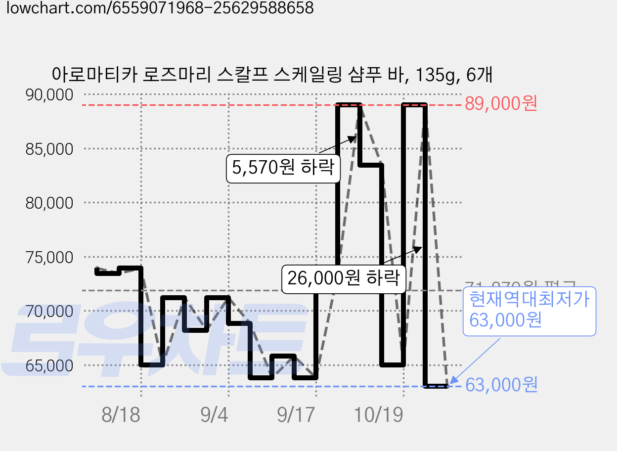 아로마티카 로즈마리 스칼프 스케일링 샴푸 바, 135g, 6개 가격 변동 차트, 현재가 63,000원, 역대최저가