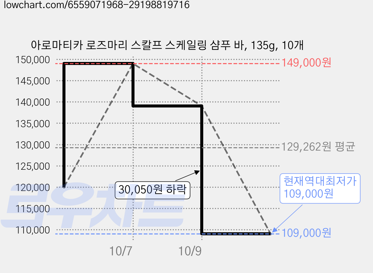 아로마티카 로즈마리 스칼프 스케일링 샴푸 바, 135g, 10개 가격 변동 차트, 현재가 109,000원, 역대최저가