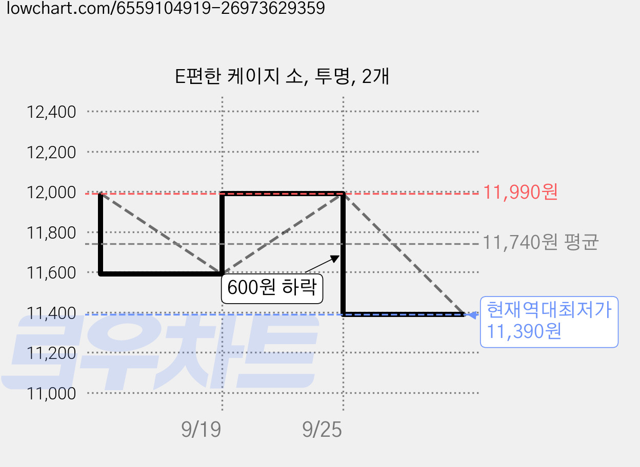E편한 케이지 소, 투명, 2개 가격 변동 차트, 현재가 11,390원, 역대최저가