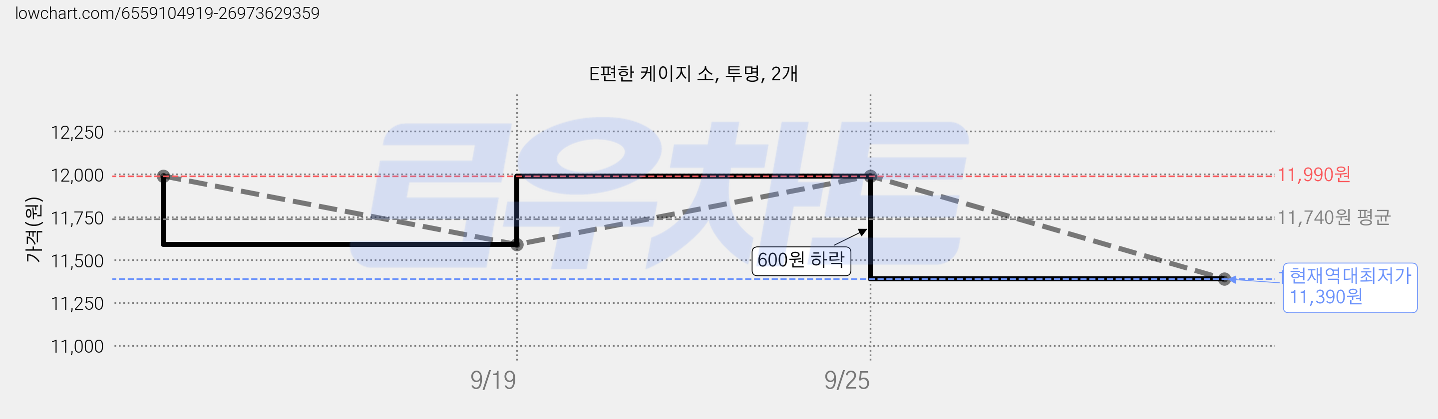 E편한 케이지 소, 투명, 2개 가격 변동 차트, 현재가 11,390원, 역대최저가