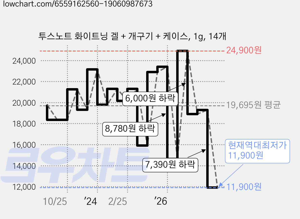 투스노트 화이트닝 겔 + 개구기 + 케이스, 1g, 14개 가격 변동 차트, 현재가 11,900원, 역대최저가