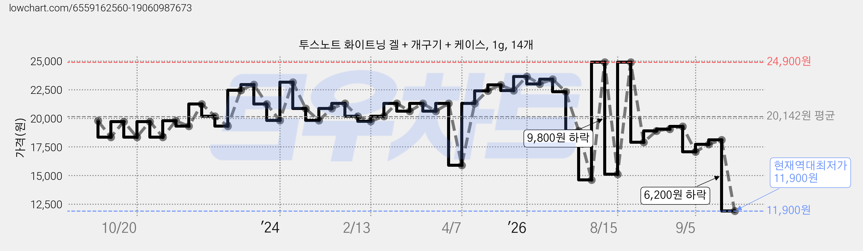 투스노트 화이트닝 겔 + 개구기 + 케이스, 1g, 14개 가격 변동 차트, 현재가 11,900원, 역대최저가