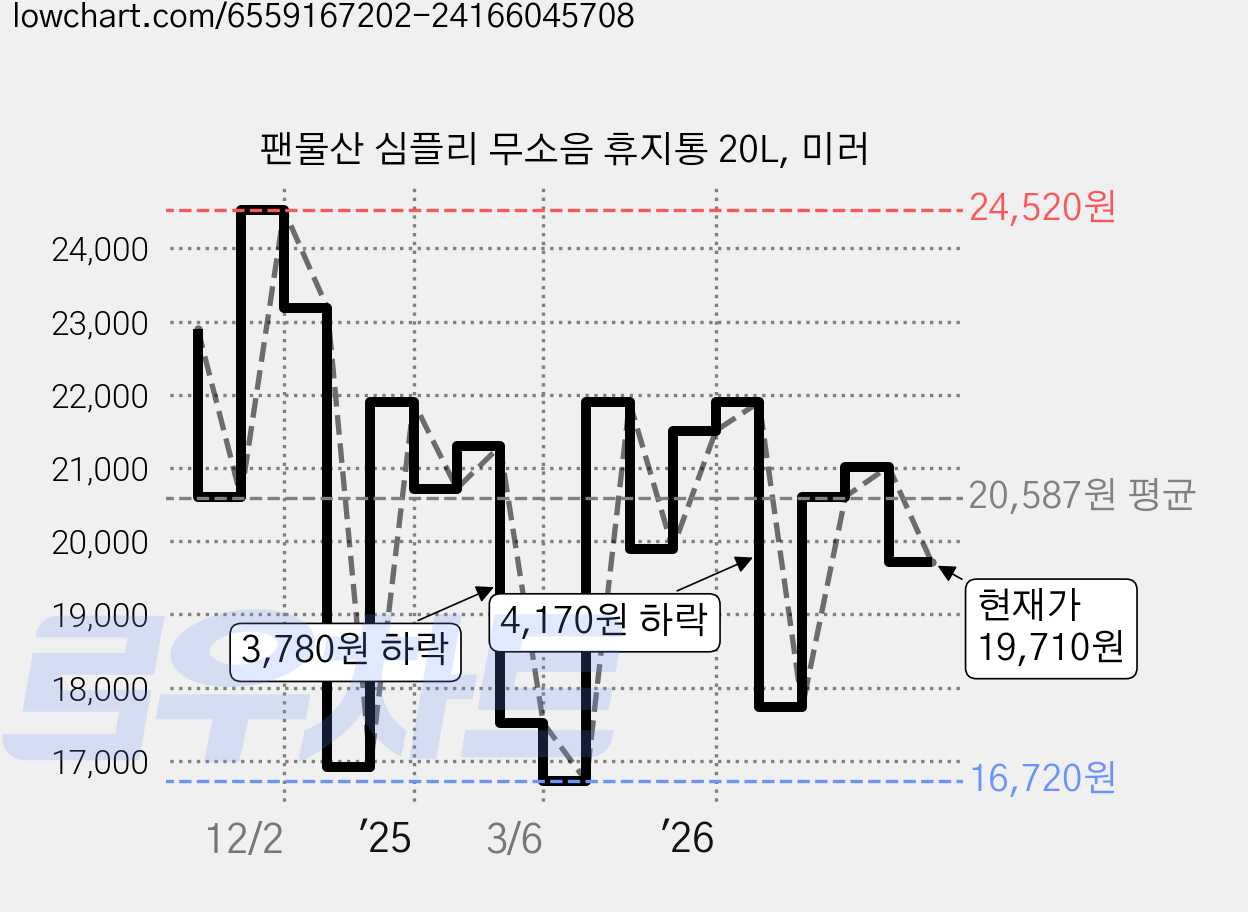 팬물산 심플리 무소음 휴지통 20L, 미러 가격 변동 차트, 현재가 19,710원, 관측 최저가 16,720원