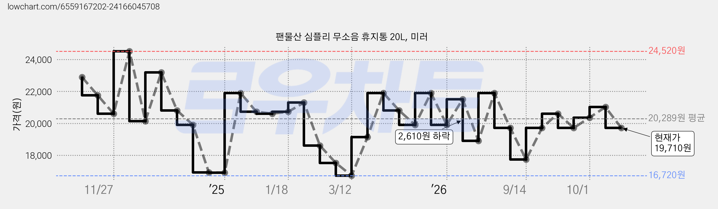 팬물산 심플리 무소음 휴지통 20L, 미러 가격 변동 차트, 현재가 19,710원, 관측 최저가 16,720원