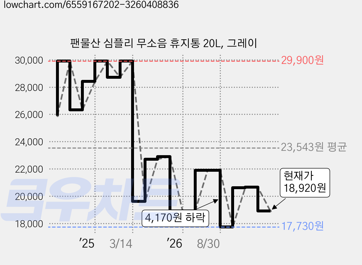 팬물산 심플리 무소음 휴지통 20L, 그레이 가격 변동 차트, 현재가 18,920원, 관측 최저가 17,730원