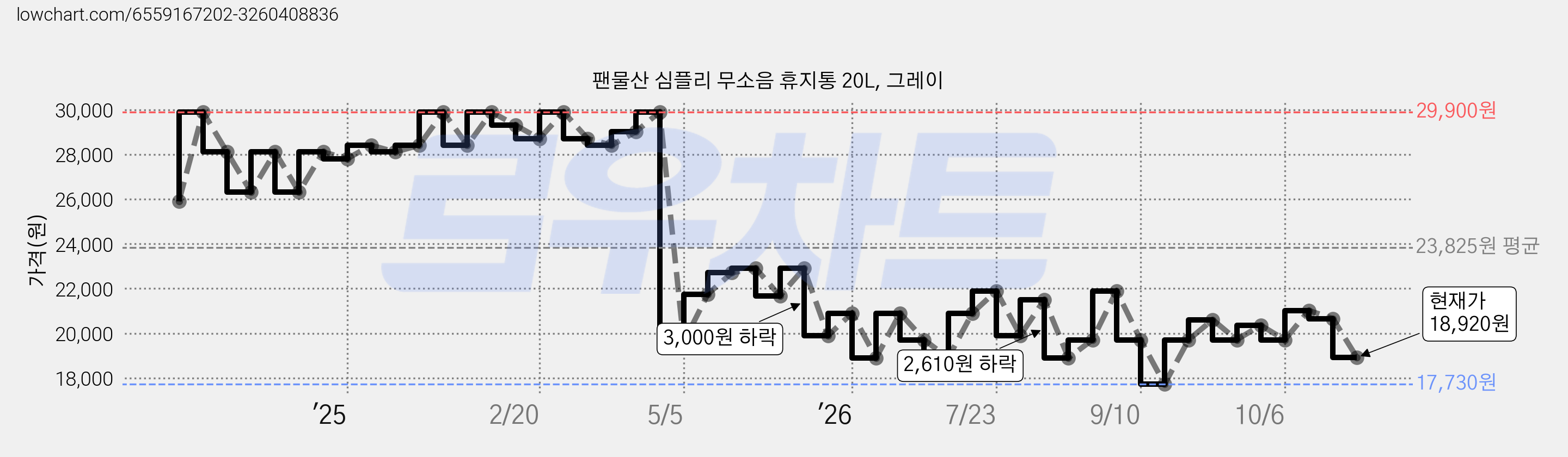 팬물산 심플리 무소음 휴지통 20L, 그레이 가격 변동 차트, 현재가 18,920원, 관측 최저가 17,730원