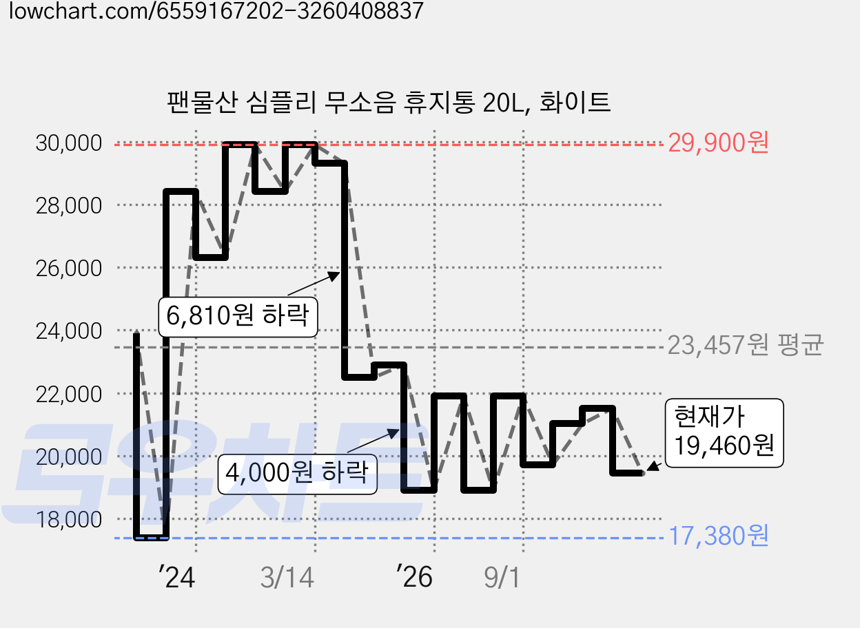 팬물산 심플리 무소음 휴지통 20L, 화이트 가격 변동 차트, 현재가 19,460원, 관측 최저가 17,380원