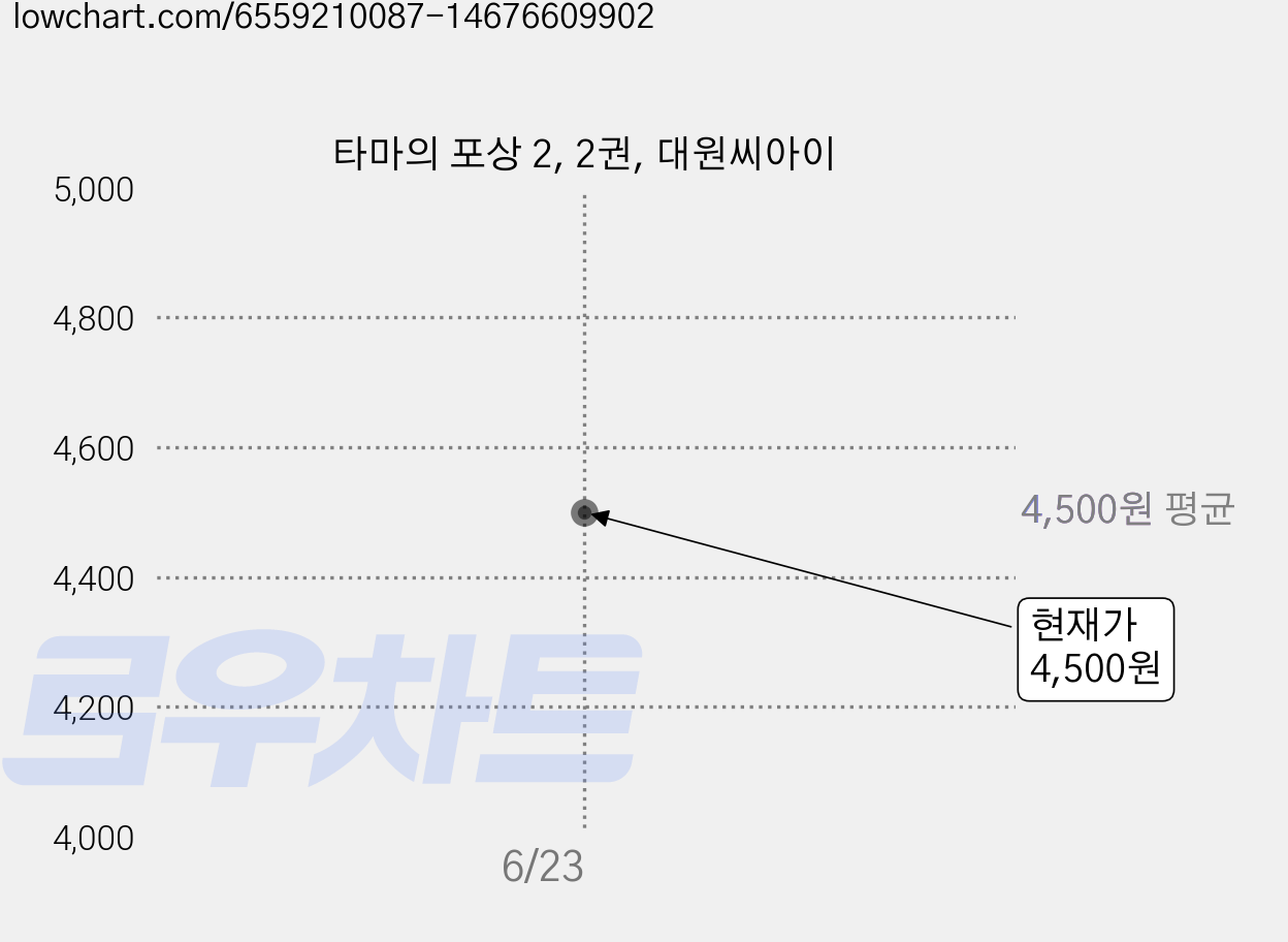 타마의 포상 2, 2권, 대원씨아이 가격 변동 차트, 현재가 4,500원