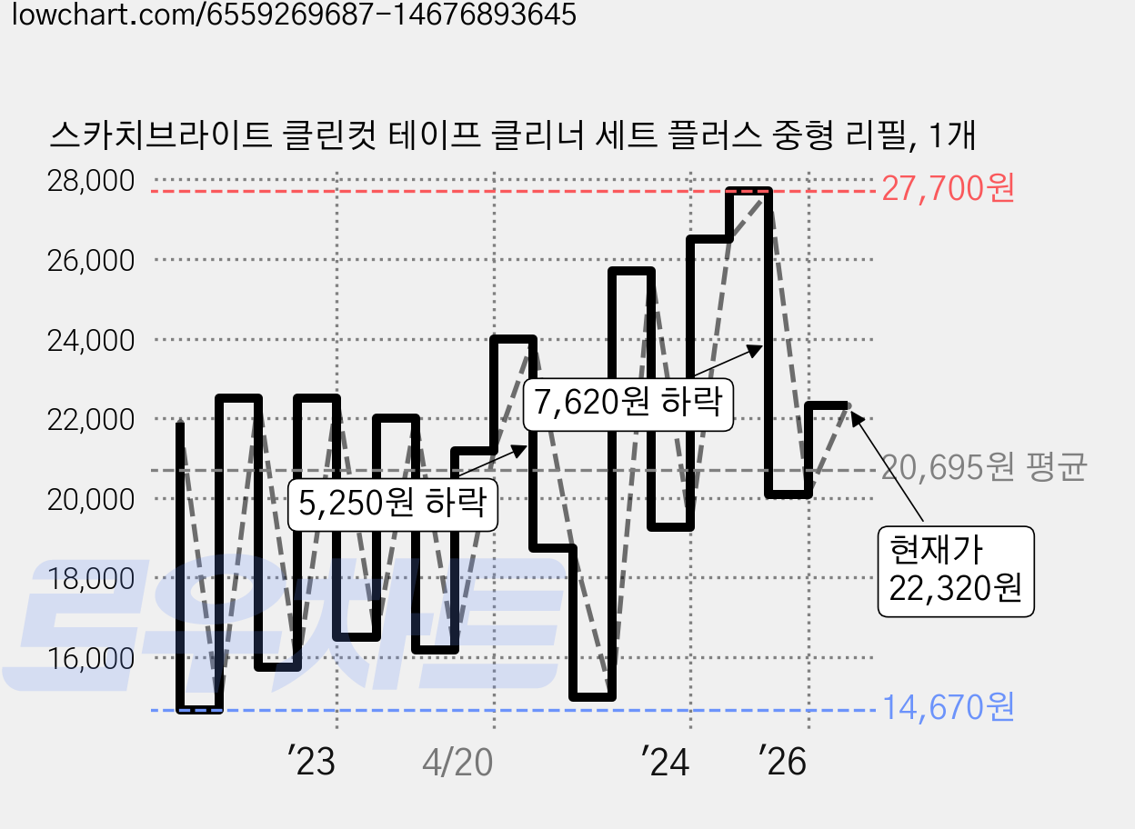 스카치브라이트 클린컷 테이프 클리너 세트 플러스 중형 리필, 1개 가격 변동 차트, 현재가 22,320원, 관측 최저가 12,760원