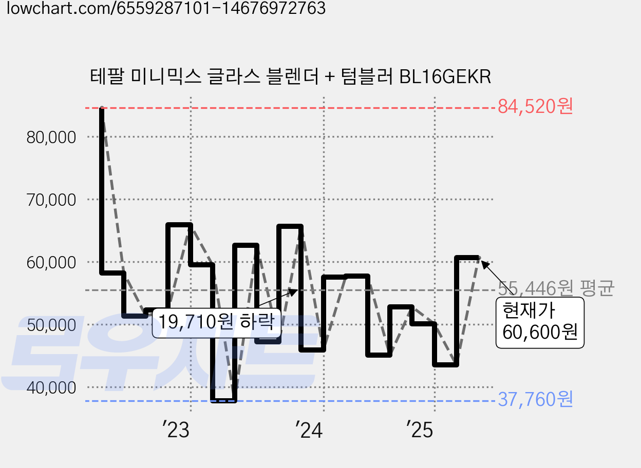 테팔 미니믹스 글라스 블렌더 + 텀블러 BL16GEKR 가격 변동 차트, 현재가 60,600원, 관측 최저가 36,510원