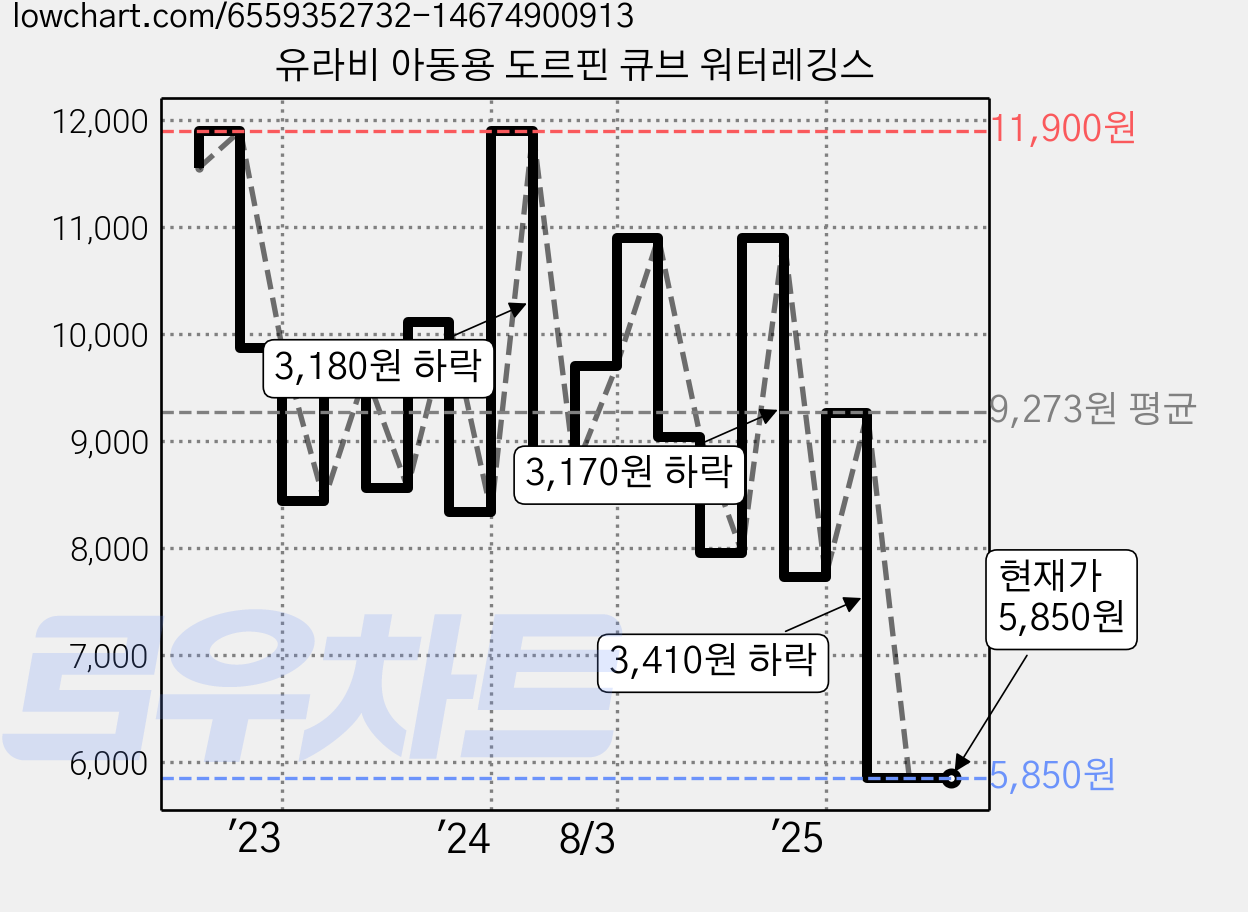 유라비 아동용 도르핀 큐브 워터레깅스 가격 변동 차트, 현재가 5,850원, 관측 최저가 5,010원