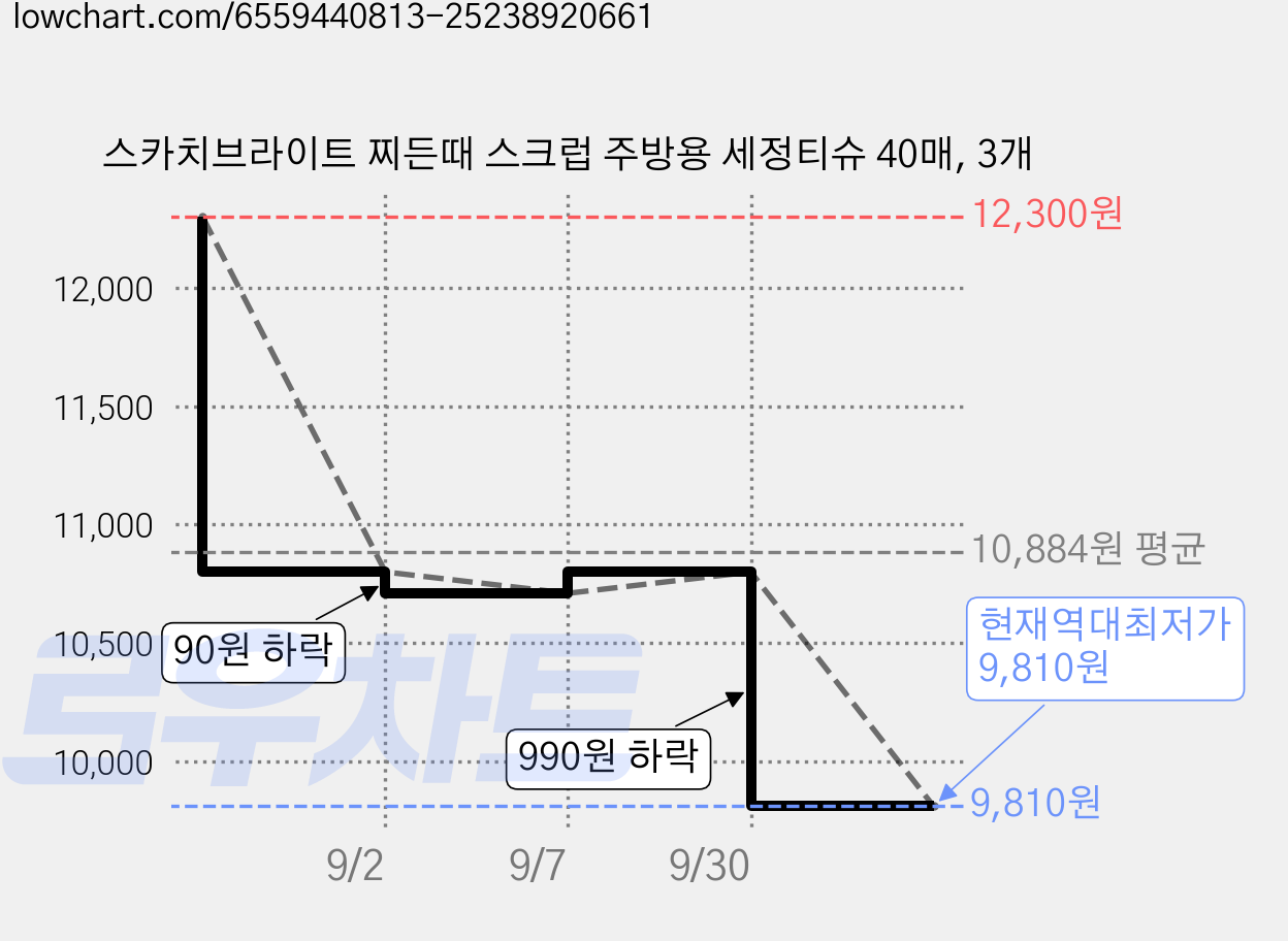 스카치브라이트 찌든때 스크럽 주방용 세정티슈 40매, 3개 가격 변동 차트, 현재가 9,810원, 역대최저가