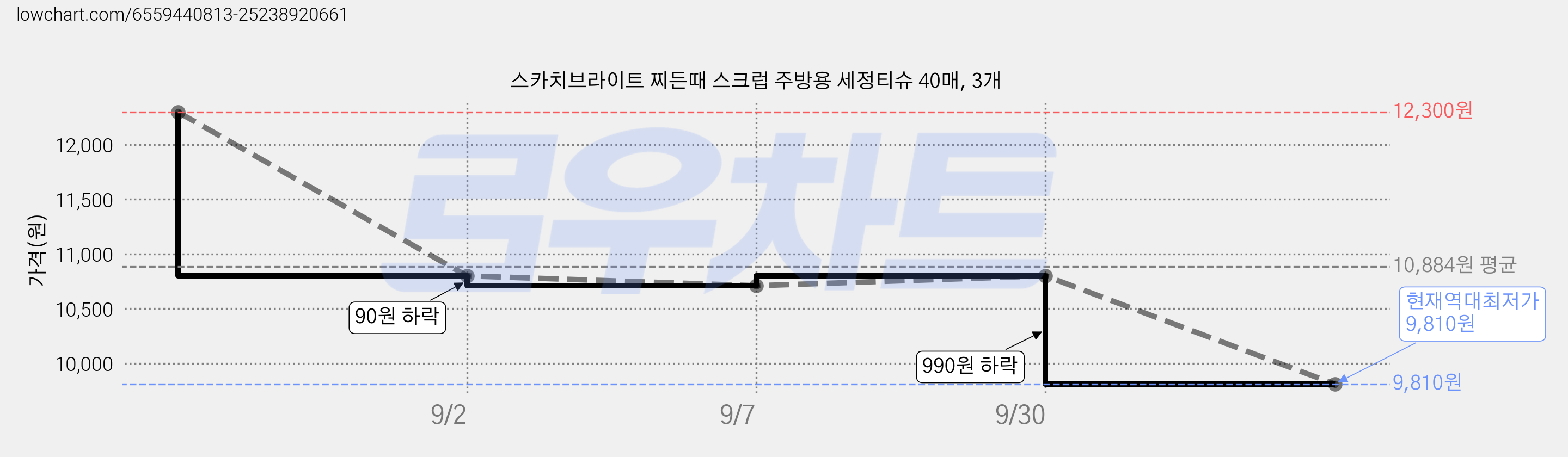 스카치브라이트 찌든때 스크럽 주방용 세정티슈 40매, 3개 가격 변동 차트, 현재가 9,810원, 역대최저가