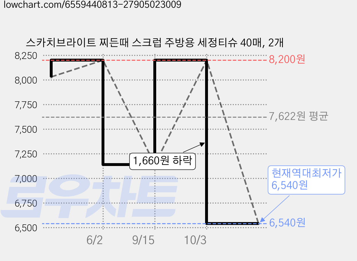 스카치브라이트 찌든때 스크럽 주방용 세정티슈 40매, 2개 가격 변동 차트, 현재가 6,540원, 역대최저가