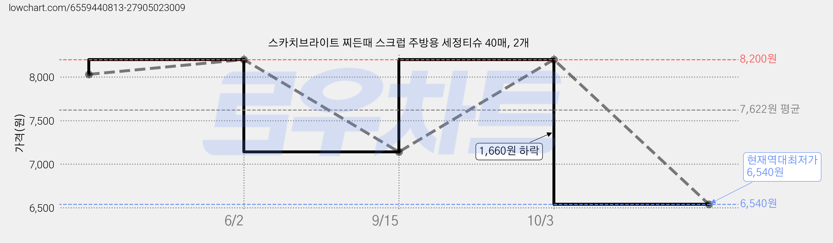 스카치브라이트 찌든때 스크럽 주방용 세정티슈 40매, 2개 가격 변동 차트, 현재가 6,540원, 역대최저가