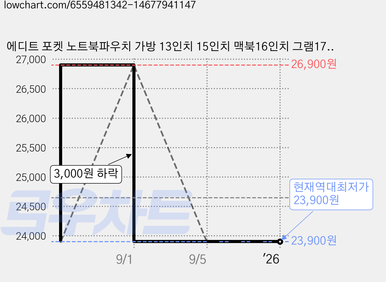 에디트 포켓 노트북파우치 가방 13인치 15인치 맥북16인치 그램17인치 STB110, L(15-15.6인치)블랙, 색상:L(15-15.6인치)블랙 가격 변동 차트, 현재가 23,900원, 역대최저가