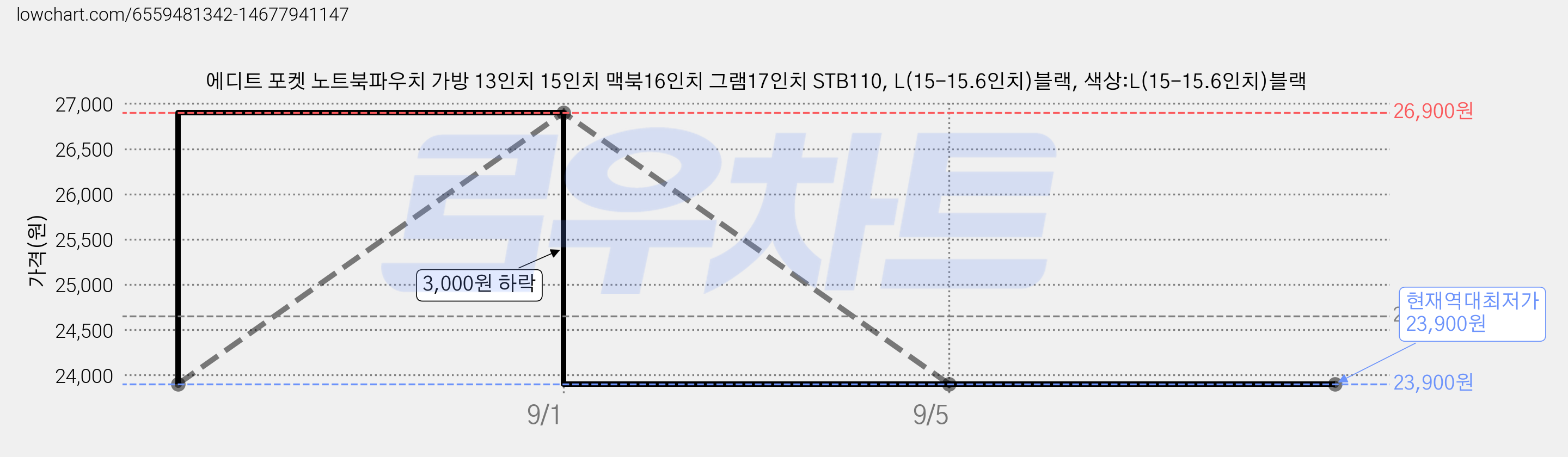 에디트 포켓 노트북파우치 가방 13인치 15인치 맥북16인치 그램17인치 STB110, L(15-15.6인치)블랙, 색상:L(15-15.6인치)블랙 가격 변동 차트, 현재가 23,900원, 역대최저가