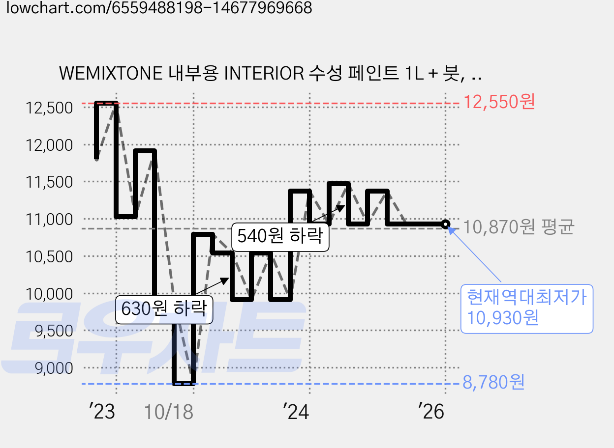 WEMIXTONE 내부용 INTERIOR 수성 페인트 1L + 붓, WMT0061P01(페인트), 랜덤발송(붓) 가격 변동 차트, 현재가 10,930원, 역대최저가