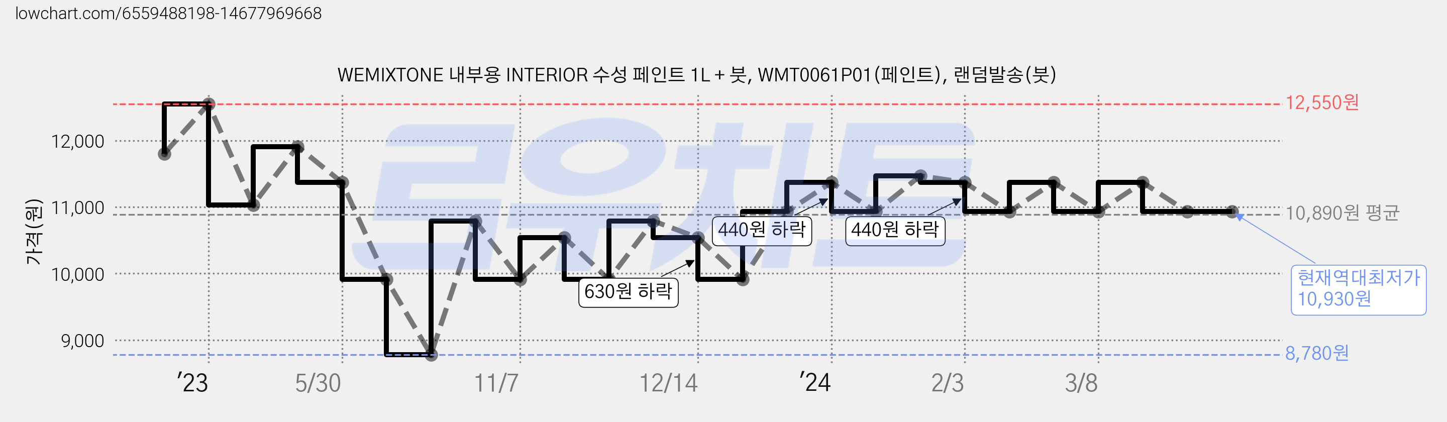 WEMIXTONE 내부용 INTERIOR 수성 페인트 1L + 붓, WMT0061P01(페인트), 랜덤발송(붓) 가격 변동 차트, 현재가 10,930원, 역대최저가