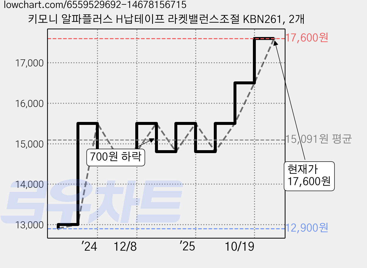 키모니 알파플러스 H납테이프 라켓밸런스조절 KBN261, 2개 가격 변동 차트, 현재가 17,600원, 관측 최저가 12,900원