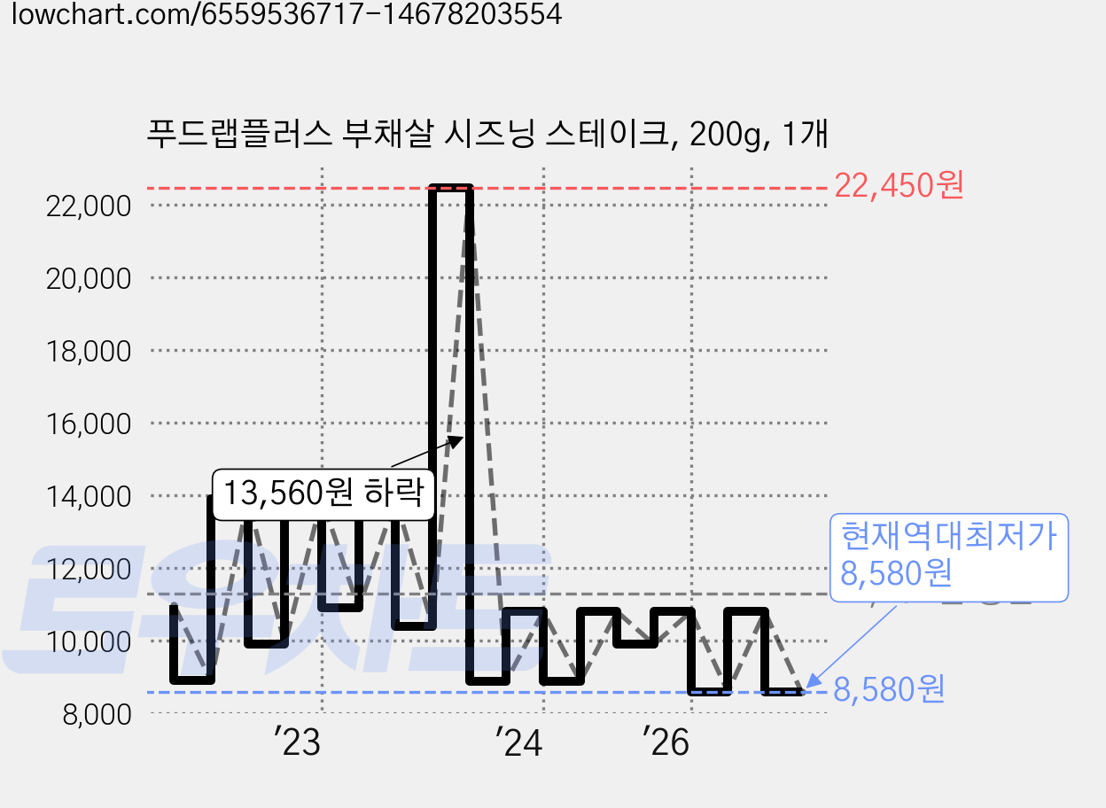 푸드랩플러스 부채살 시즈닝 스테이크, 200g, 1개 가격 변동 차트, 현재가 8,580원, 역대최저가