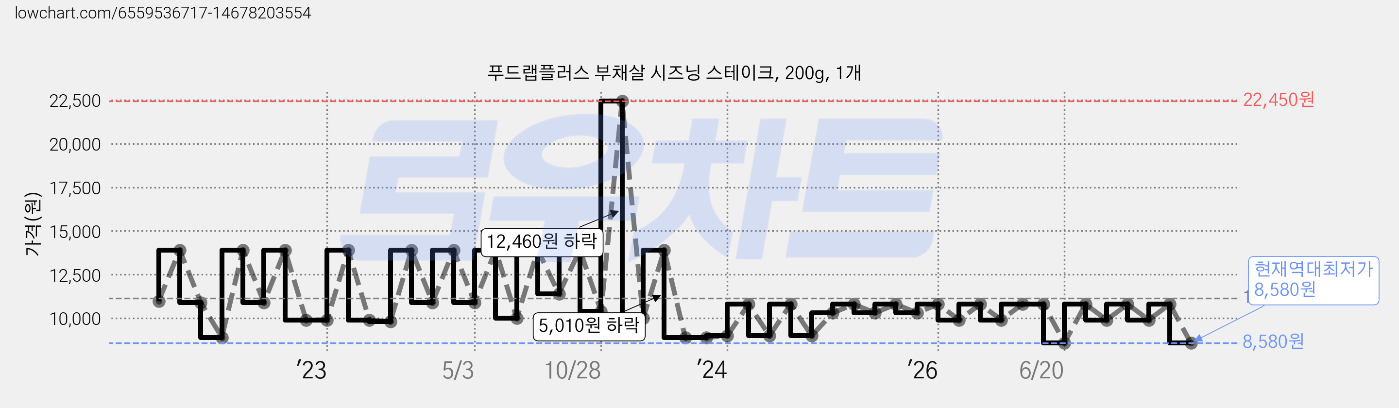 푸드랩플러스 부채살 시즈닝 스테이크, 200g, 1개 가격 변동 차트, 현재가 8,580원, 역대최저가