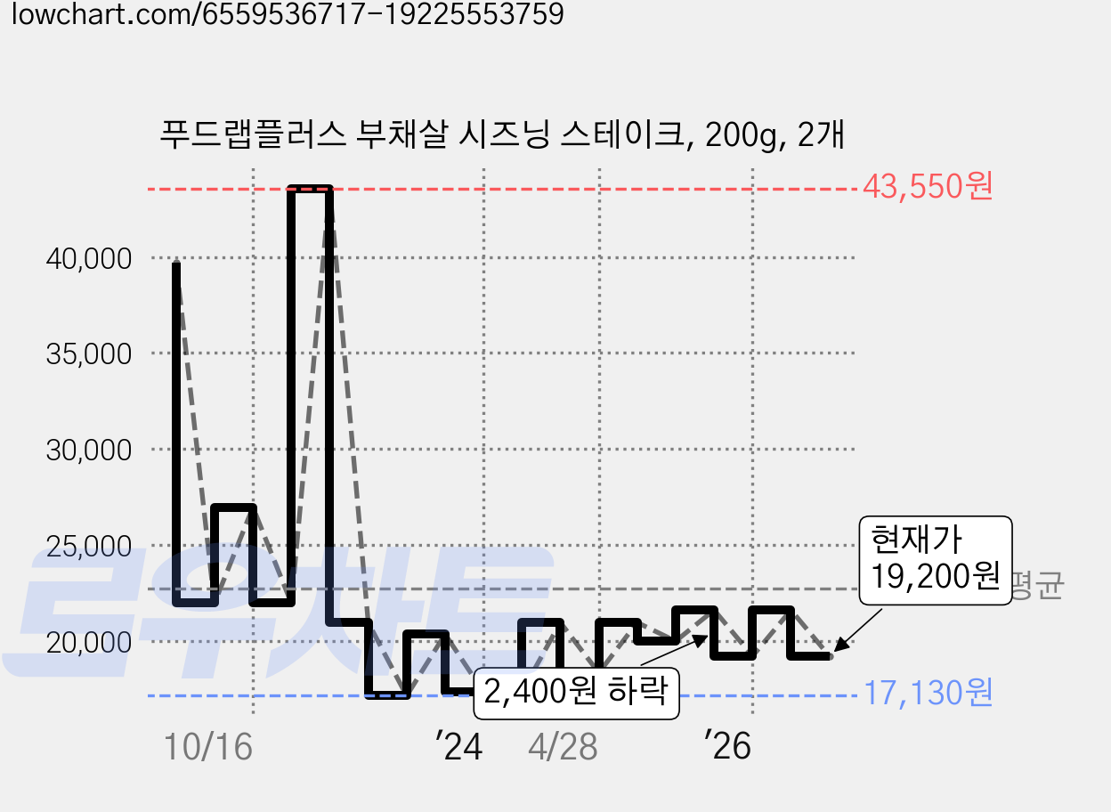 푸드랩플러스 부채살 시즈닝 스테이크, 200g, 2개 가격 변동 차트, 현재가 19,200원, 관측 최저가 17,130원