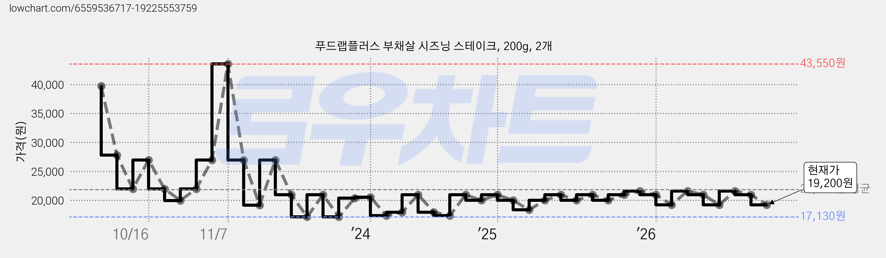 푸드랩플러스 부채살 시즈닝 스테이크, 200g, 2개 가격 변동 차트, 현재가 19,200원, 관측 최저가 17,130원