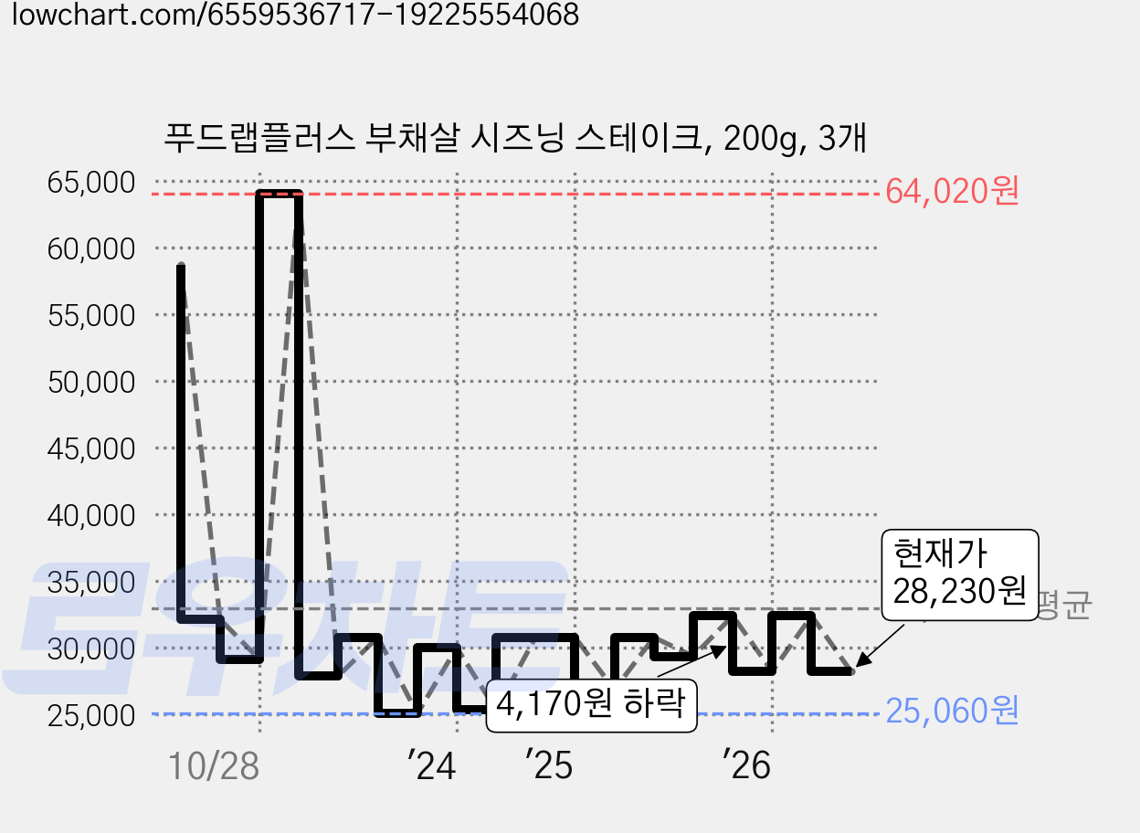 푸드랩플러스 부채살 시즈닝 스테이크, 200g, 3개 가격 변동 차트, 현재가 28,230원, 관측 최저가 25,060원