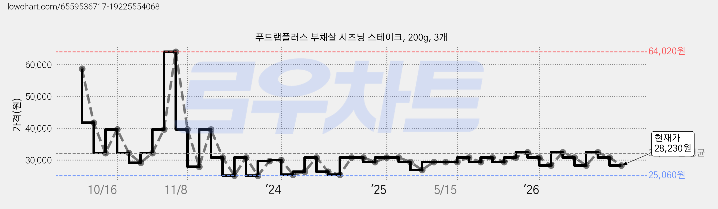 푸드랩플러스 부채살 시즈닝 스테이크, 200g, 3개 가격 변동 차트, 현재가 28,230원, 관측 최저가 25,060원