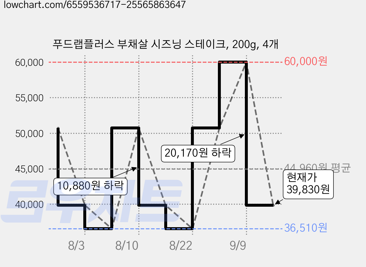 푸드랩플러스 부채살 시즈닝 스테이크, 200g, 4개 가격 변동 차트, 현재가 39,830원, 관측 최저가 36,510원
