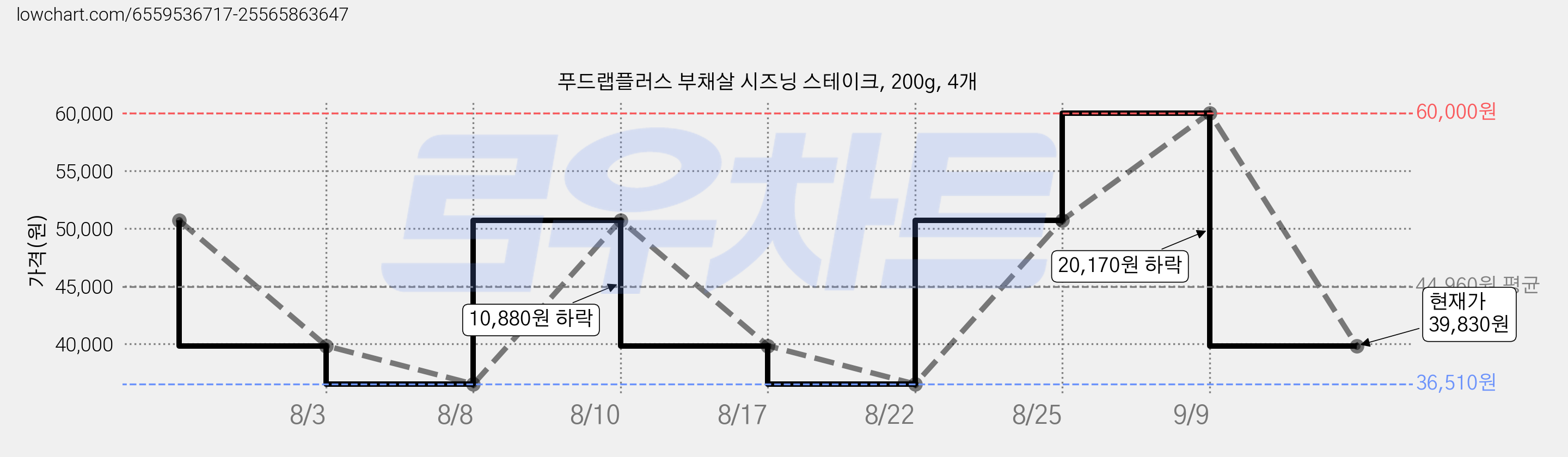 푸드랩플러스 부채살 시즈닝 스테이크, 200g, 4개 가격 변동 차트, 현재가 39,830원, 관측 최저가 36,510원