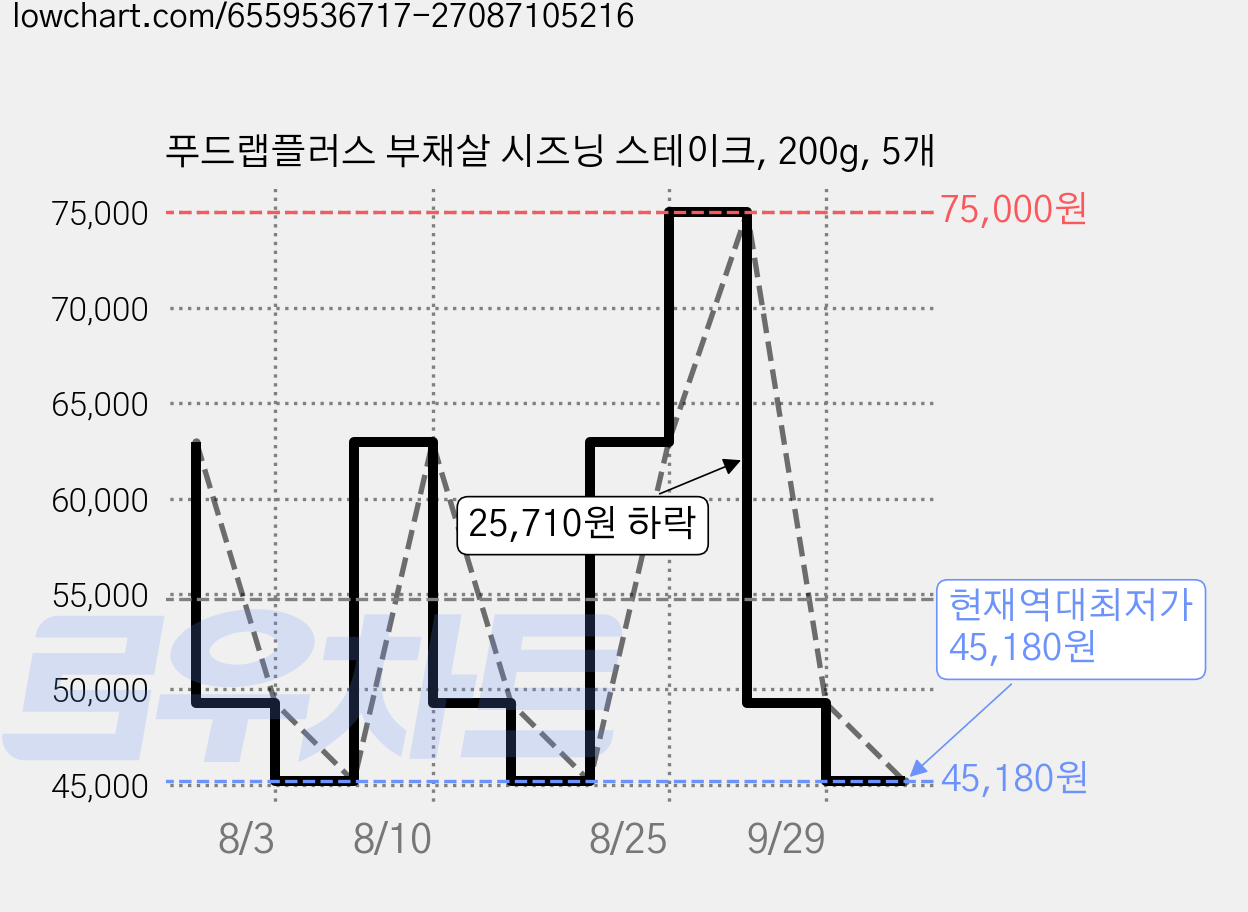 푸드랩플러스 부채살 시즈닝 스테이크, 200g, 5개 가격 변동 차트, 현재가 45,180원, 역대최저가