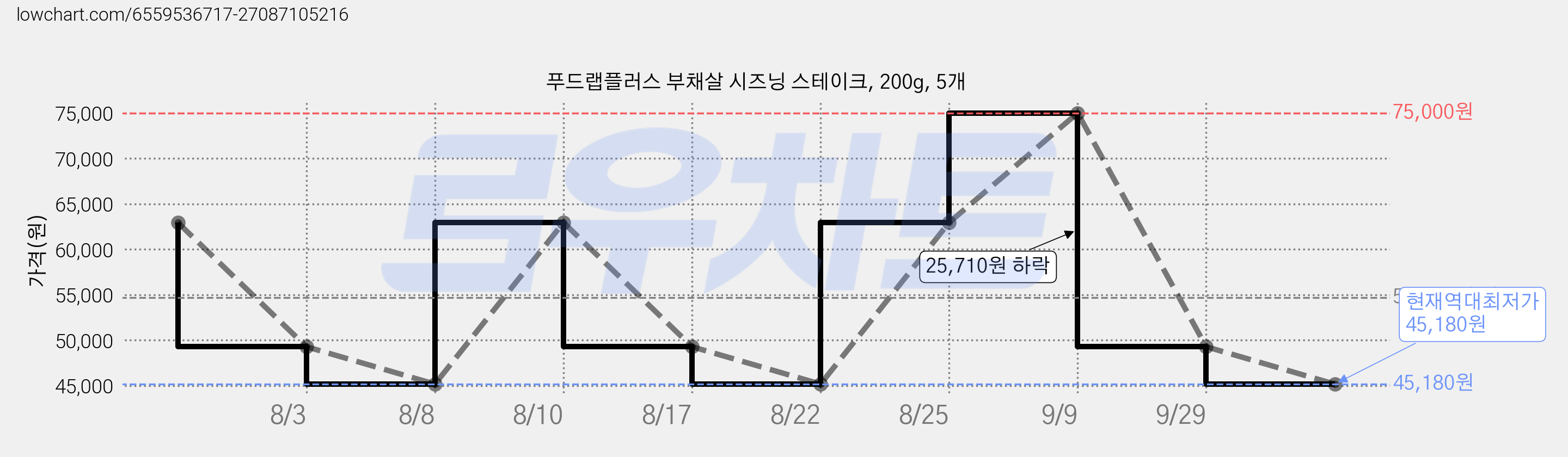 푸드랩플러스 부채살 시즈닝 스테이크, 200g, 5개 가격 변동 차트, 현재가 45,180원, 역대최저가