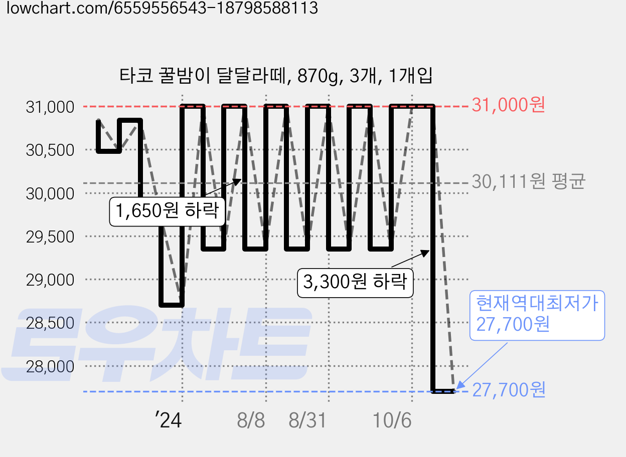 타코 꿀밤이 달달라떼, 870g, 3개, 1개입 가격 변동 차트, 현재가 27,700원, 역대최저가