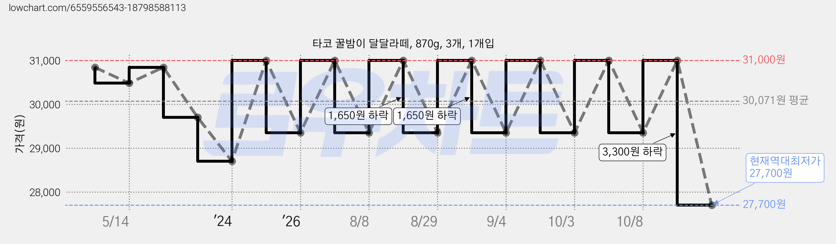 타코 꿀밤이 달달라떼, 870g, 3개, 1개입 가격 변동 차트, 현재가 27,700원, 역대최저가